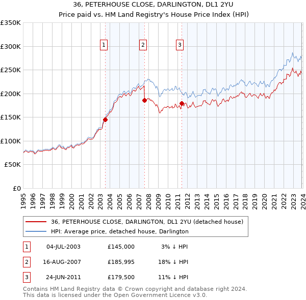 36, PETERHOUSE CLOSE, DARLINGTON, DL1 2YU: Price paid vs HM Land Registry's House Price Index
