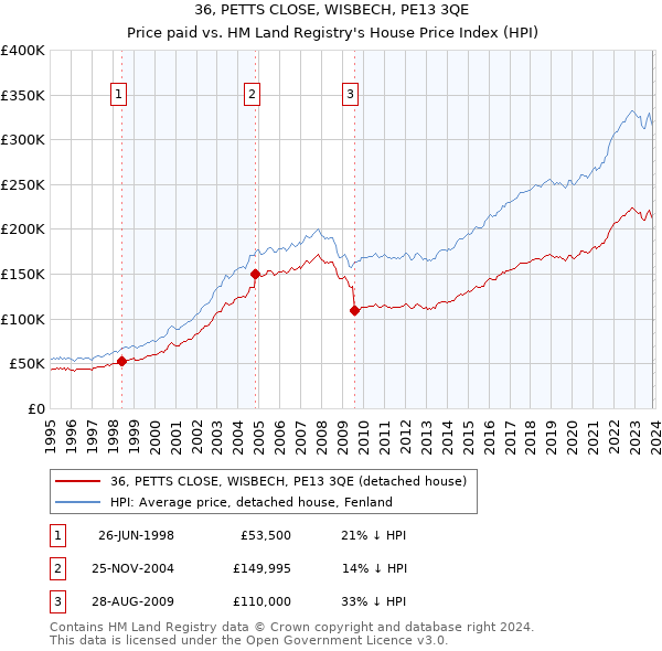 36, PETTS CLOSE, WISBECH, PE13 3QE: Price paid vs HM Land Registry's House Price Index