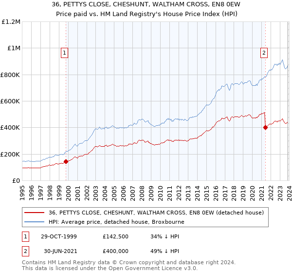 36, PETTYS CLOSE, CHESHUNT, WALTHAM CROSS, EN8 0EW: Price paid vs HM Land Registry's House Price Index