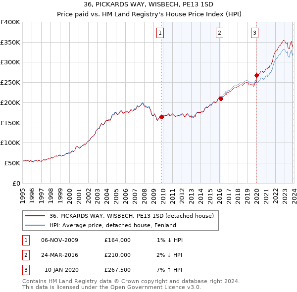 36, PICKARDS WAY, WISBECH, PE13 1SD: Price paid vs HM Land Registry's House Price Index