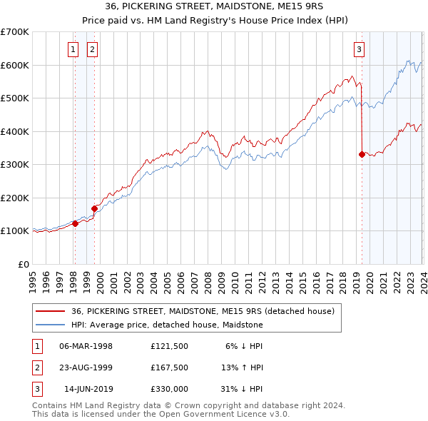 36, PICKERING STREET, MAIDSTONE, ME15 9RS: Price paid vs HM Land Registry's House Price Index