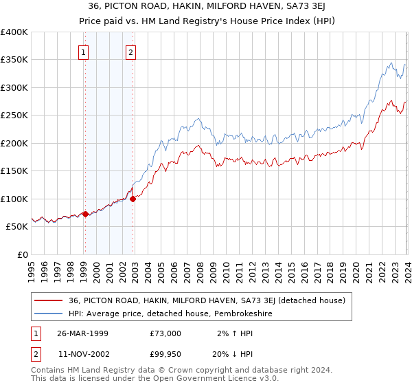 36, PICTON ROAD, HAKIN, MILFORD HAVEN, SA73 3EJ: Price paid vs HM Land Registry's House Price Index