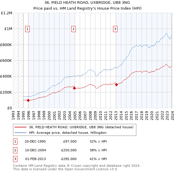 36, PIELD HEATH ROAD, UXBRIDGE, UB8 3NG: Price paid vs HM Land Registry's House Price Index