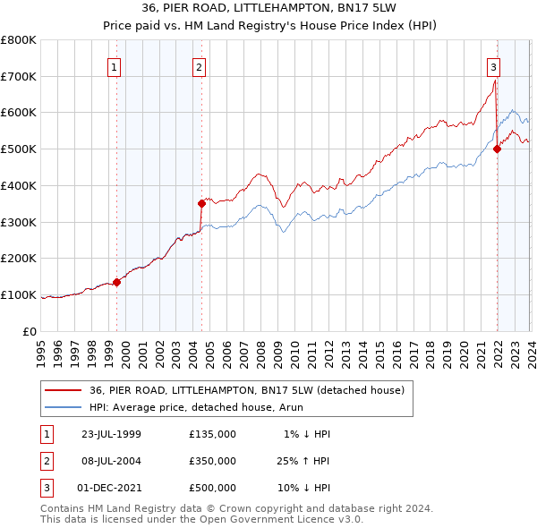 36, PIER ROAD, LITTLEHAMPTON, BN17 5LW: Price paid vs HM Land Registry's House Price Index