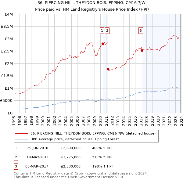 36, PIERCING HILL, THEYDON BOIS, EPPING, CM16 7JW: Price paid vs HM Land Registry's House Price Index
