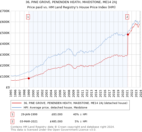 36, PINE GROVE, PENENDEN HEATH, MAIDSTONE, ME14 2AJ: Price paid vs HM Land Registry's House Price Index