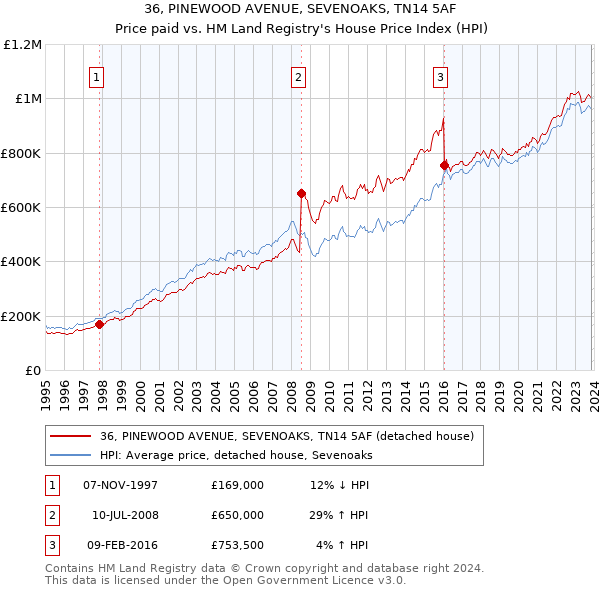 36, PINEWOOD AVENUE, SEVENOAKS, TN14 5AF: Price paid vs HM Land Registry's House Price Index