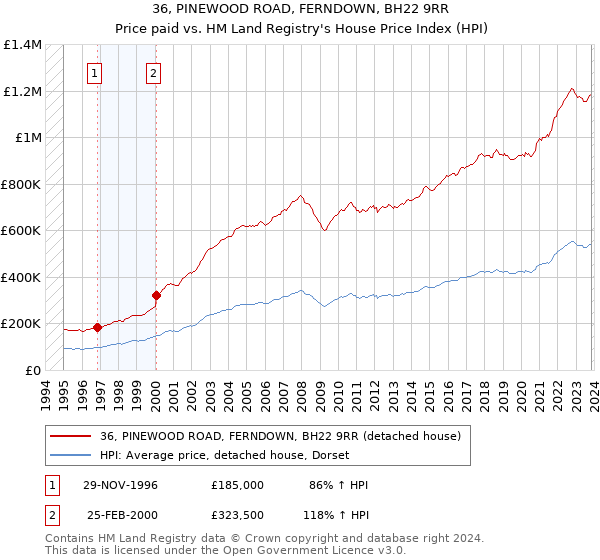 36, PINEWOOD ROAD, FERNDOWN, BH22 9RR: Price paid vs HM Land Registry's House Price Index