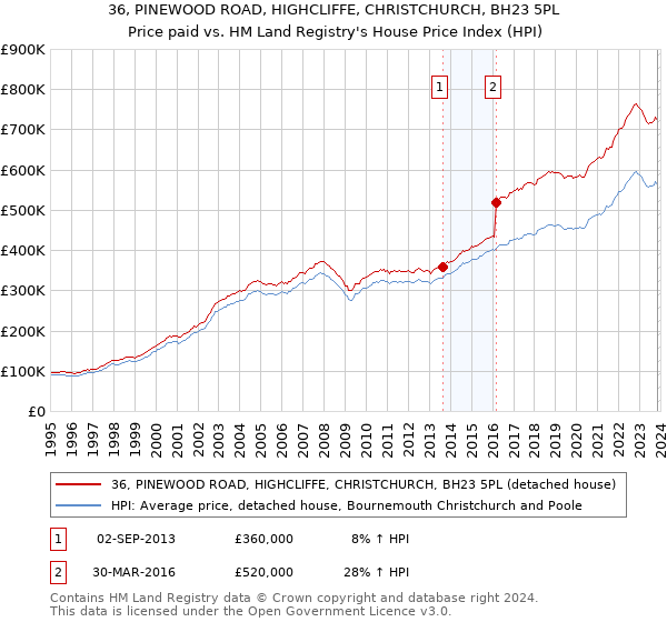 36, PINEWOOD ROAD, HIGHCLIFFE, CHRISTCHURCH, BH23 5PL: Price paid vs HM Land Registry's House Price Index