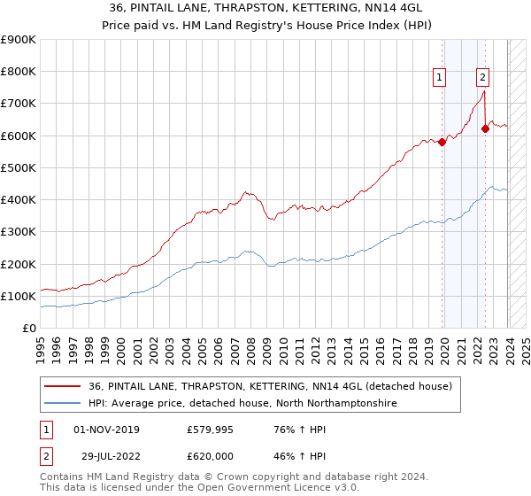 36, PINTAIL LANE, THRAPSTON, KETTERING, NN14 4GL: Price paid vs HM Land Registry's House Price Index