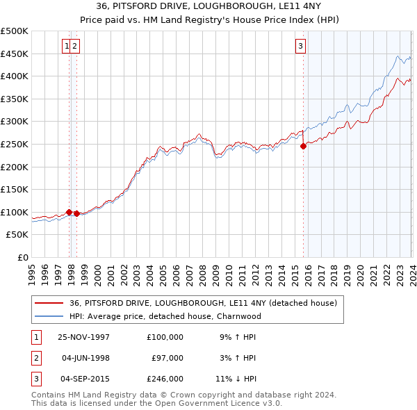 36, PITSFORD DRIVE, LOUGHBOROUGH, LE11 4NY: Price paid vs HM Land Registry's House Price Index