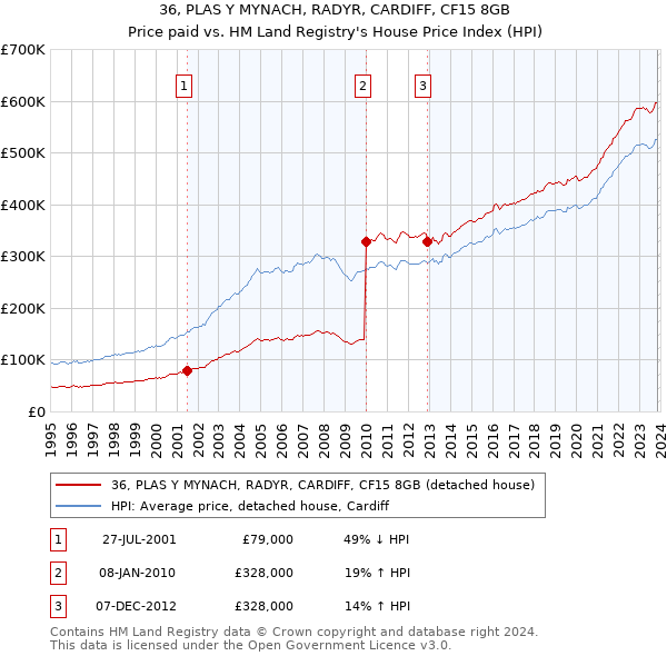 36, PLAS Y MYNACH, RADYR, CARDIFF, CF15 8GB: Price paid vs HM Land Registry's House Price Index