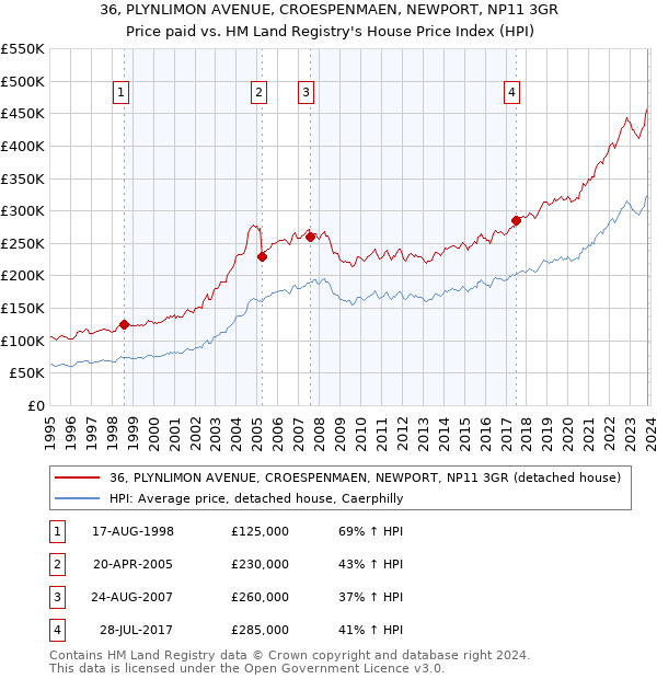 36, PLYNLIMON AVENUE, CROESPENMAEN, NEWPORT, NP11 3GR: Price paid vs HM Land Registry's House Price Index