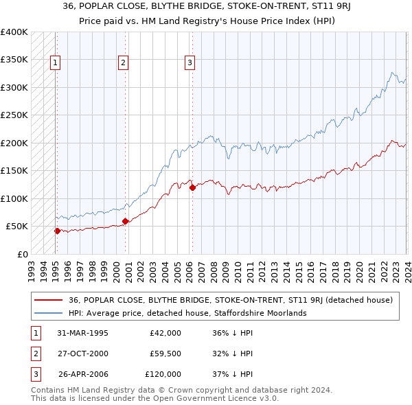 36, POPLAR CLOSE, BLYTHE BRIDGE, STOKE-ON-TRENT, ST11 9RJ: Price paid vs HM Land Registry's House Price Index