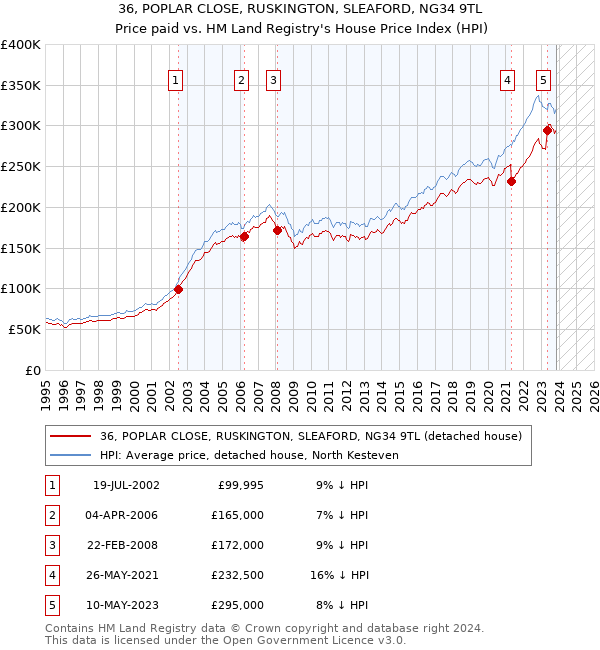 36, POPLAR CLOSE, RUSKINGTON, SLEAFORD, NG34 9TL: Price paid vs HM Land Registry's House Price Index