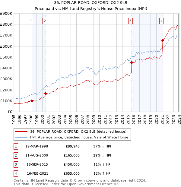 36, POPLAR ROAD, OXFORD, OX2 9LB: Price paid vs HM Land Registry's House Price Index