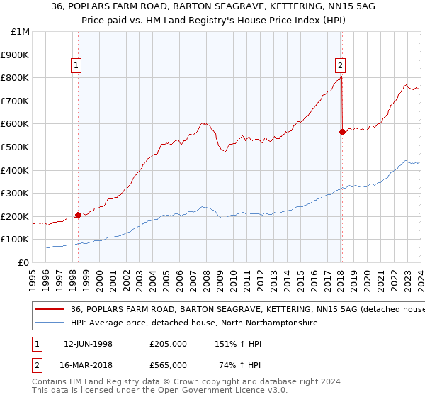 36, POPLARS FARM ROAD, BARTON SEAGRAVE, KETTERING, NN15 5AG: Price paid vs HM Land Registry's House Price Index