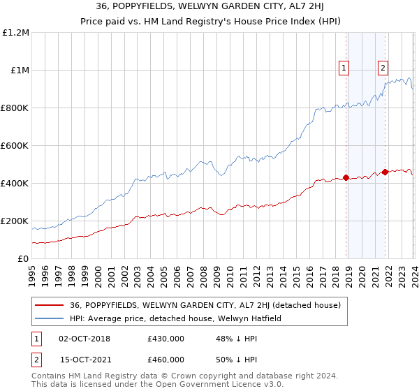 36, POPPYFIELDS, WELWYN GARDEN CITY, AL7 2HJ: Price paid vs HM Land Registry's House Price Index