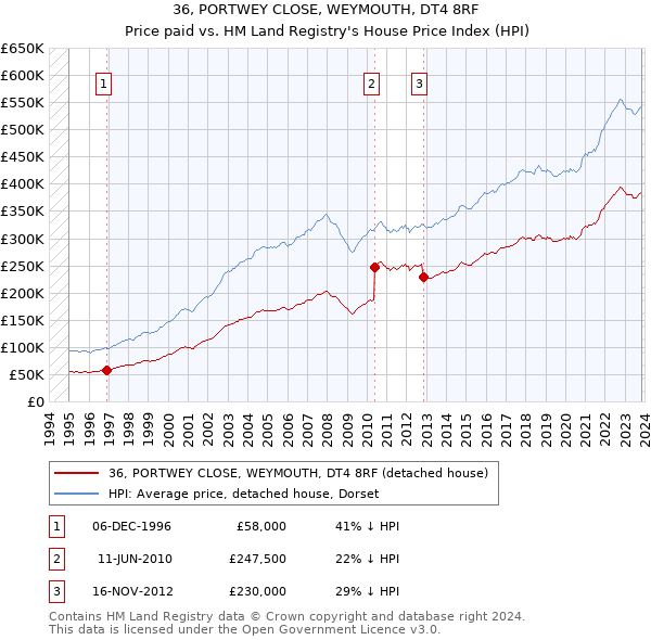 36, PORTWEY CLOSE, WEYMOUTH, DT4 8RF: Price paid vs HM Land Registry's House Price Index