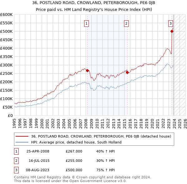 36, POSTLAND ROAD, CROWLAND, PETERBOROUGH, PE6 0JB: Price paid vs HM Land Registry's House Price Index