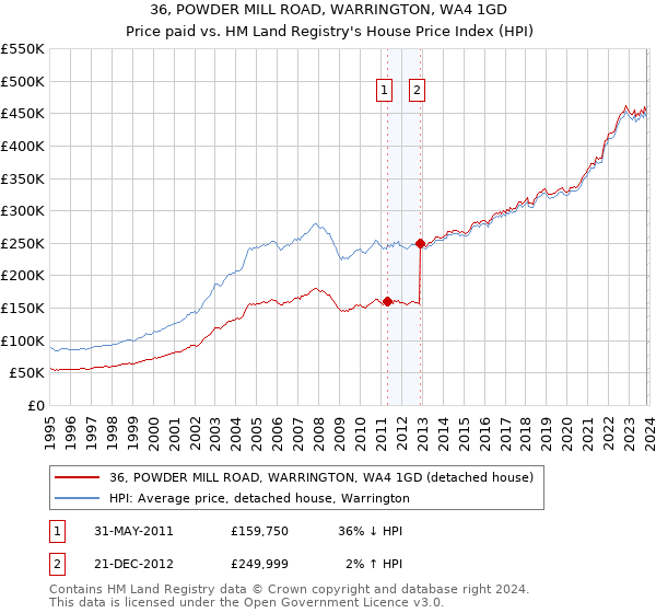 36, POWDER MILL ROAD, WARRINGTON, WA4 1GD: Price paid vs HM Land Registry's House Price Index
