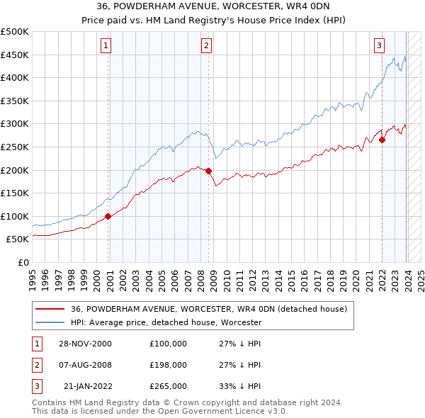 36, POWDERHAM AVENUE, WORCESTER, WR4 0DN: Price paid vs HM Land Registry's House Price Index