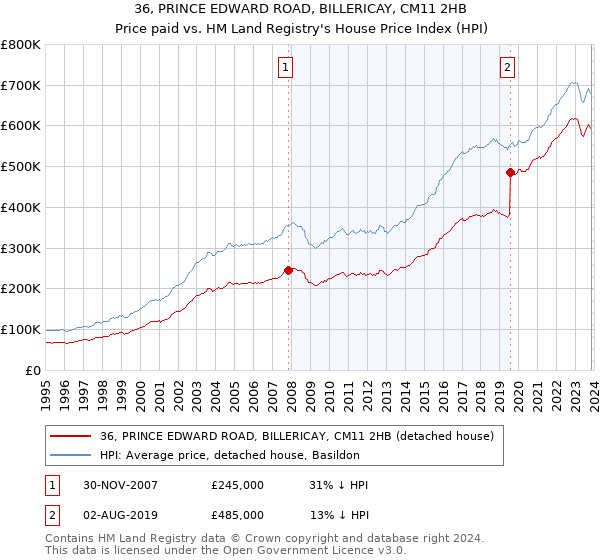 36, PRINCE EDWARD ROAD, BILLERICAY, CM11 2HB: Price paid vs HM Land Registry's House Price Index