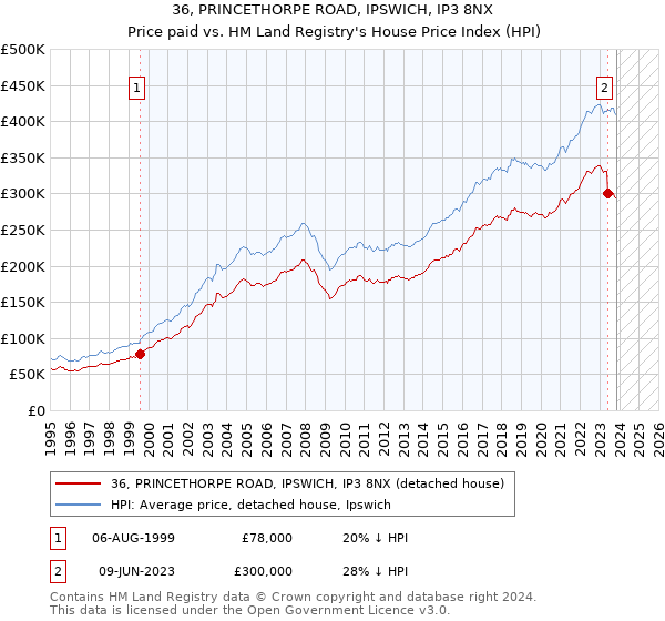36, PRINCETHORPE ROAD, IPSWICH, IP3 8NX: Price paid vs HM Land Registry's House Price Index