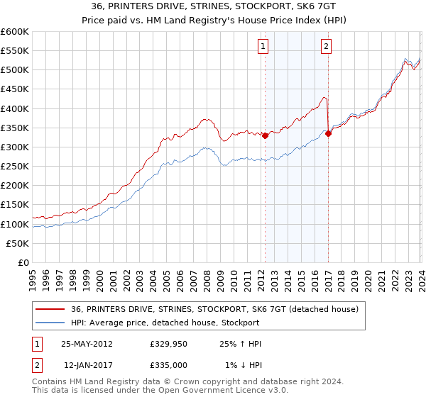 36, PRINTERS DRIVE, STRINES, STOCKPORT, SK6 7GT: Price paid vs HM Land Registry's House Price Index