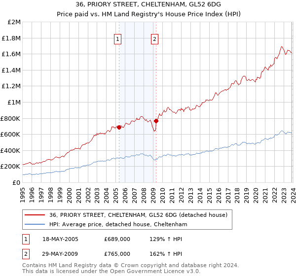 36, PRIORY STREET, CHELTENHAM, GL52 6DG: Price paid vs HM Land Registry's House Price Index