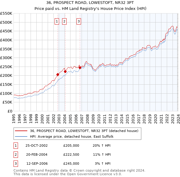 36, PROSPECT ROAD, LOWESTOFT, NR32 3PT: Price paid vs HM Land Registry's House Price Index