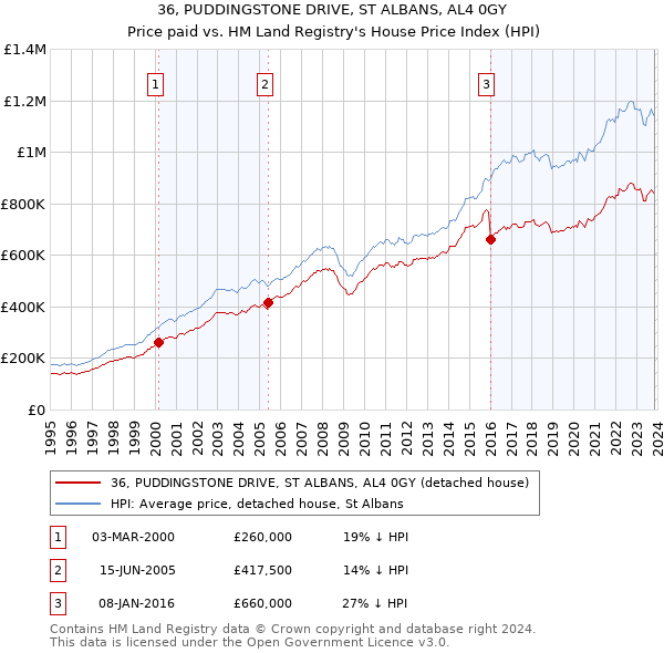36, PUDDINGSTONE DRIVE, ST ALBANS, AL4 0GY: Price paid vs HM Land Registry's House Price Index