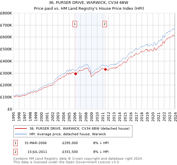 36, PURSER DRIVE, WARWICK, CV34 6BW: Price paid vs HM Land Registry's House Price Index
