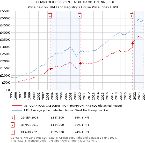 36, QUANTOCK CRESCENT, NORTHAMPTON, NN5 6DL: Price paid vs HM Land Registry's House Price Index