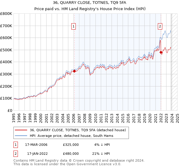 36, QUARRY CLOSE, TOTNES, TQ9 5FA: Price paid vs HM Land Registry's House Price Index