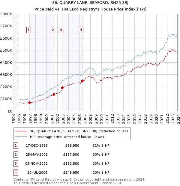 36, QUARRY LANE, SEAFORD, BN25 3BJ: Price paid vs HM Land Registry's House Price Index