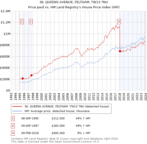 36, QUEENS AVENUE, FELTHAM, TW13 7NU: Price paid vs HM Land Registry's House Price Index