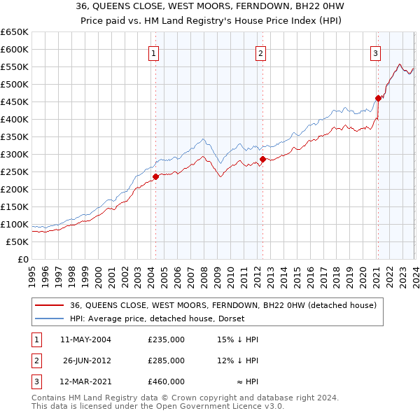 36, QUEENS CLOSE, WEST MOORS, FERNDOWN, BH22 0HW: Price paid vs HM Land Registry's House Price Index