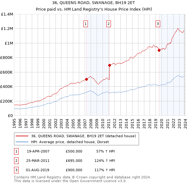 36, QUEENS ROAD, SWANAGE, BH19 2ET: Price paid vs HM Land Registry's House Price Index