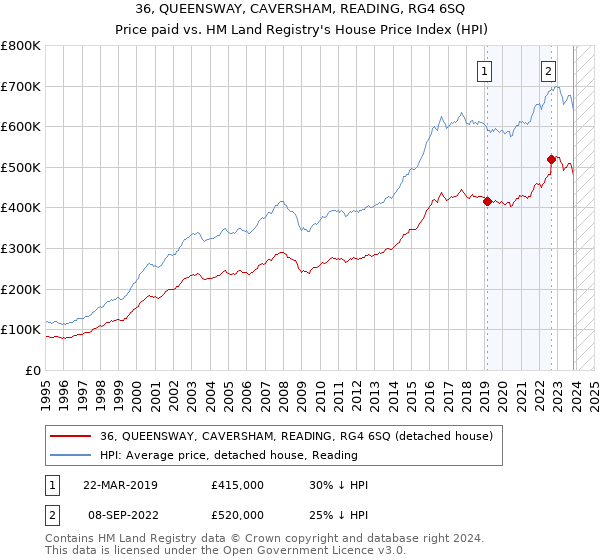 36, QUEENSWAY, CAVERSHAM, READING, RG4 6SQ: Price paid vs HM Land Registry's House Price Index