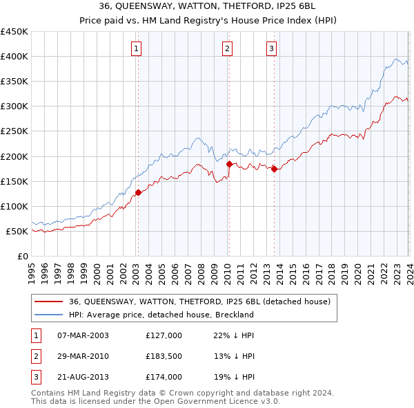 36, QUEENSWAY, WATTON, THETFORD, IP25 6BL: Price paid vs HM Land Registry's House Price Index