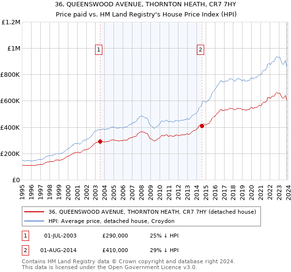36, QUEENSWOOD AVENUE, THORNTON HEATH, CR7 7HY: Price paid vs HM Land Registry's House Price Index