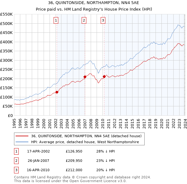 36, QUINTONSIDE, NORTHAMPTON, NN4 5AE: Price paid vs HM Land Registry's House Price Index