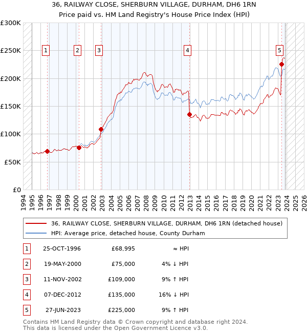 36, RAILWAY CLOSE, SHERBURN VILLAGE, DURHAM, DH6 1RN: Price paid vs HM Land Registry's House Price Index