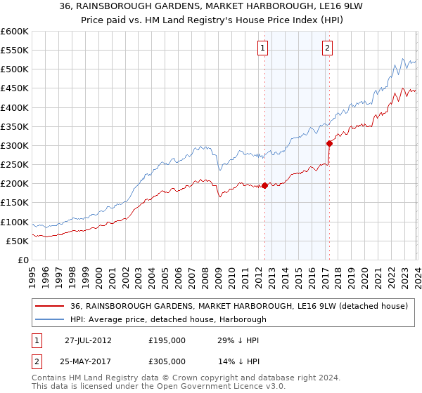 36, RAINSBOROUGH GARDENS, MARKET HARBOROUGH, LE16 9LW: Price paid vs HM Land Registry's House Price Index