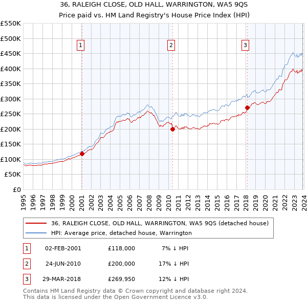 36, RALEIGH CLOSE, OLD HALL, WARRINGTON, WA5 9QS: Price paid vs HM Land Registry's House Price Index