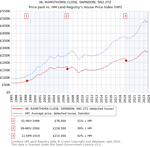 36, RAMSTHORN CLOSE, SWINDON, SN2 2TZ: Price paid vs HM Land Registry's House Price Index