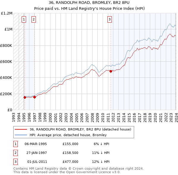 36, RANDOLPH ROAD, BROMLEY, BR2 8PU: Price paid vs HM Land Registry's House Price Index