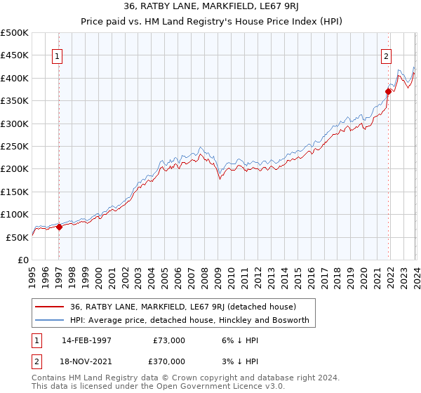 36, RATBY LANE, MARKFIELD, LE67 9RJ: Price paid vs HM Land Registry's House Price Index