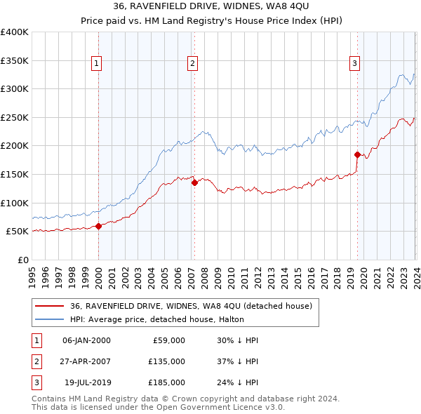 36, RAVENFIELD DRIVE, WIDNES, WA8 4QU: Price paid vs HM Land Registry's House Price Index